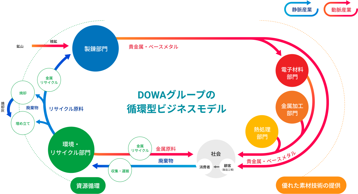 図:DOWAメタニクス 資源循環